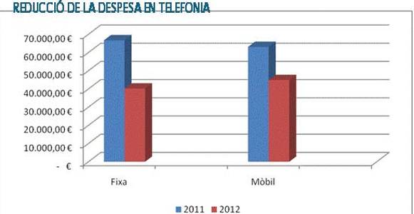 L’Ajuntament de Salou rebaixa la factura telefònica d’un 40% durant el 2012